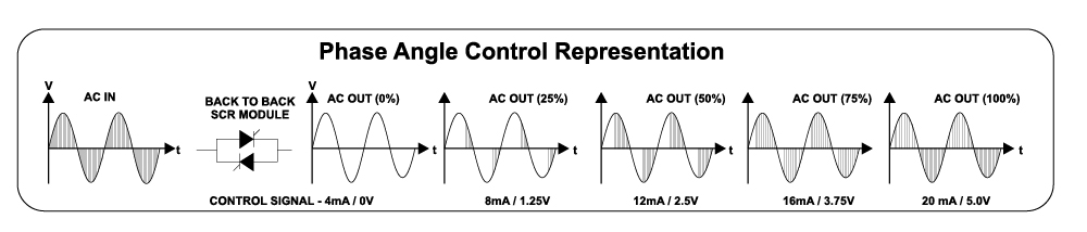 phase-angle-control-representation